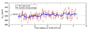 rtrv_20150630-120522_XCO2_day